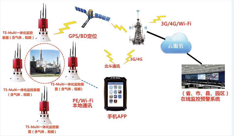 高危化事故应急救援系统