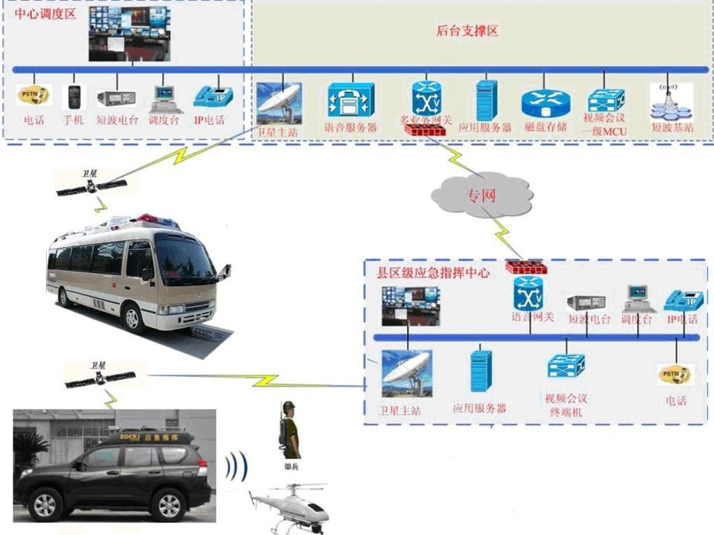 卫星指挥车